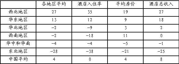 2013中国酒店市场前景调查报告(二) - 独家报道