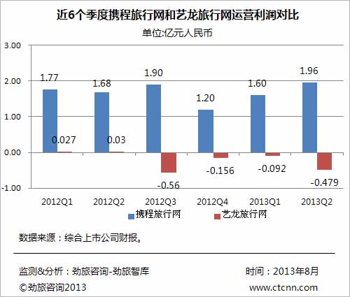 艺龙旅行网酒店_艺龙旅行网收入来源