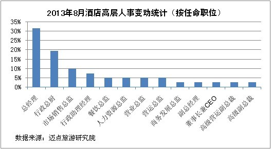 事变动统计报告 - 行业报告-酒店餐饮旅游业行