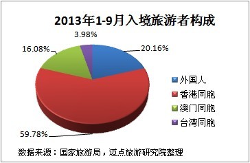 2013年3季度中国旅游业分析报告 - 行业报告-酒