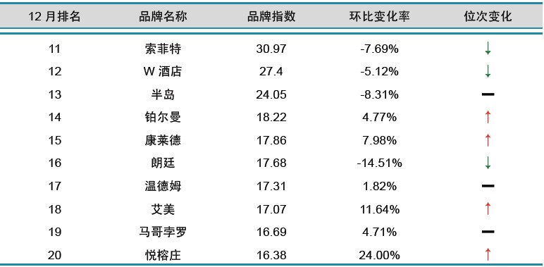 酒店品牌排名_手表品牌档次排名(3)