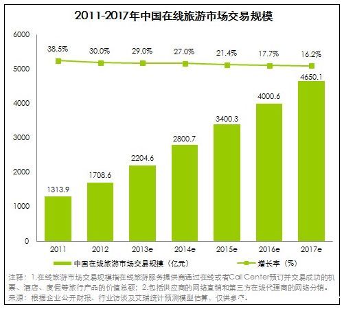 2013年中国在线旅游市场交易规模2204.6亿元