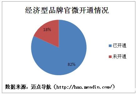 2013年经济型酒店品牌微博现状分析报告 - 行