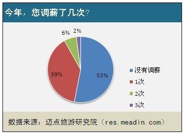 2013酒店员工调薪情况调查报告