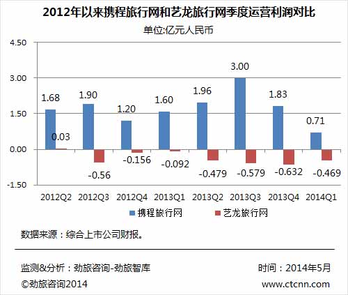 艺龙旅行网酒店_艺龙旅行网收入来源
