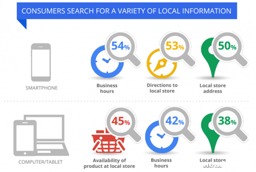 谷歌研究显示本地搜索青睐定位广告 - 新技术应