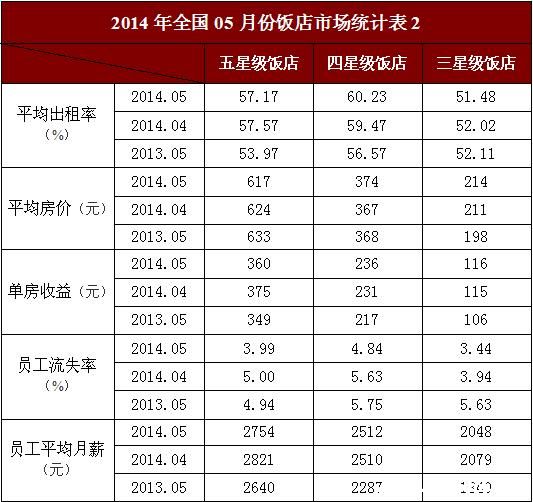 客房平均收入比(2)