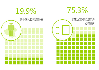 微信开启可穿戴设备大社交时代 - 新技术应用 - 迈点_Meadin.COM-中国酒店业门户网站