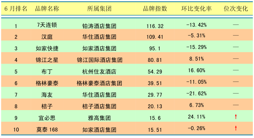 2014年6月中国酒店业经济型品牌发展报告