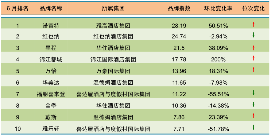 2014年6月中国酒店业中档品牌发展报告