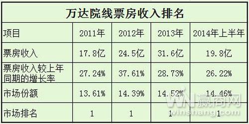 今日电影票房_电影院线票房收入
