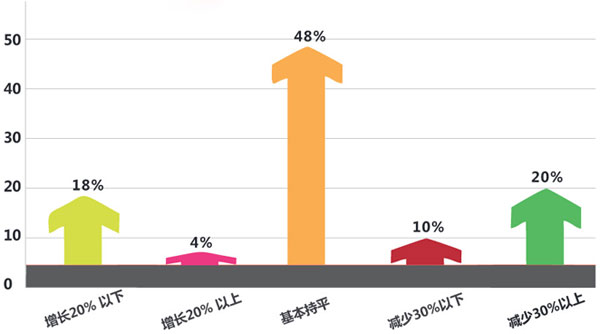 中国酒店用品企业现状调查报告(一) - 酒店数据