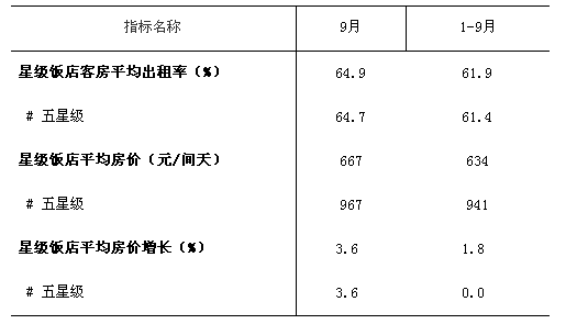 上海:1-9月星级饭店平均房价和出租率 - 酒店数