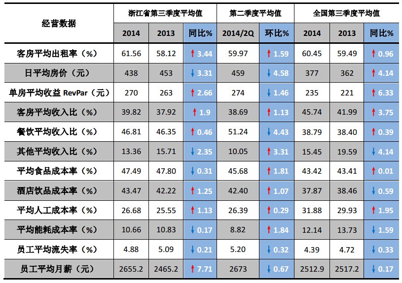 浙江省2014年3季度饭店经营数据统计 - 酒店数