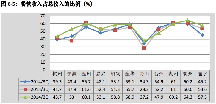 24小时营业的餐厅_餐厅营业收入比例(2)