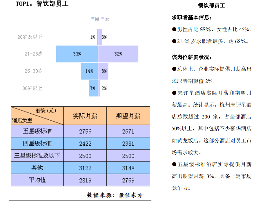2015年杭州地区酒店业十大紧缺岗位薪酬报告