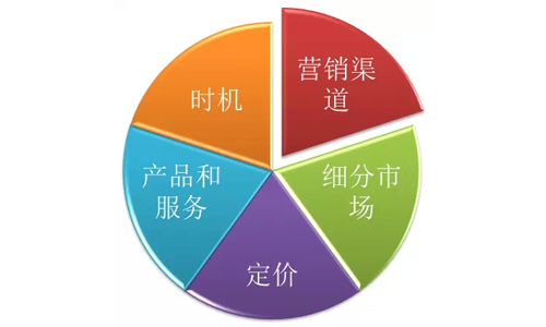 利润表分析模板_利润表收入要素分析