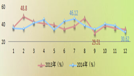 客房平均收入比