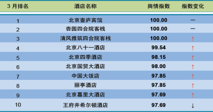 2015年3月北京地区酒店舆情分析报告-舆情指