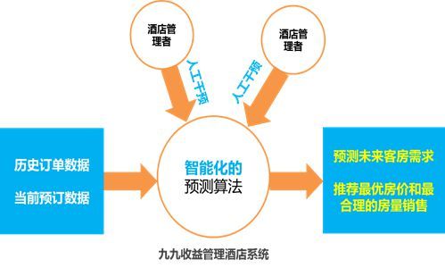 收入证明_如何增加酒店收入