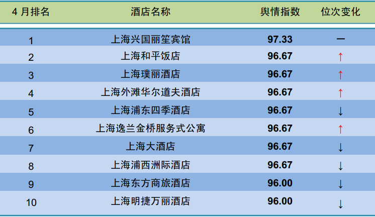 2015年4月上海地区酒店舆情分析报告 - 行业报