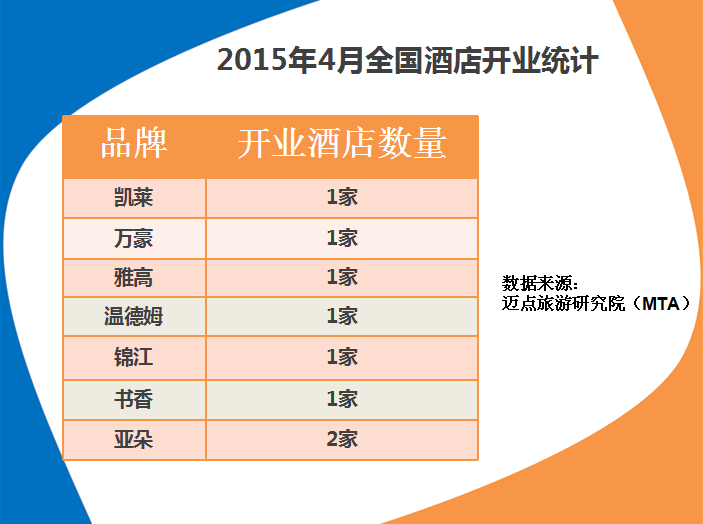 2015年4月全国酒店开业统计报告 - 行业报告-迈