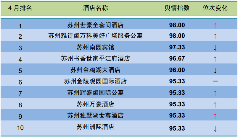 2015年4月苏州地区酒店舆情分析报告 - 行业报