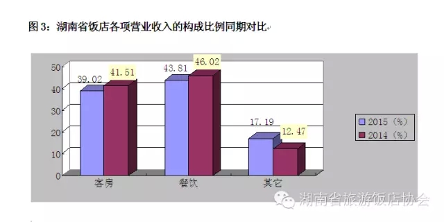 2015年上半年湖南省饭店经营数据统计分析报