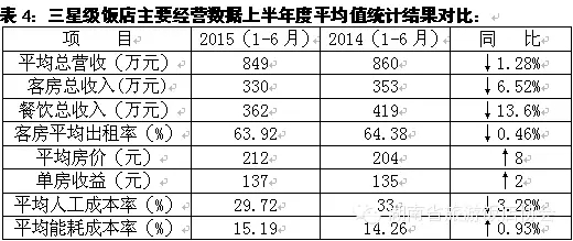 2015年上半年湖南省饭店经营数据统计分析报