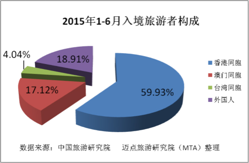 2015年上半年中国旅游业分析报告_迈点网