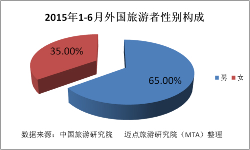 2015年上半年中国旅游业分析报告_迈点网