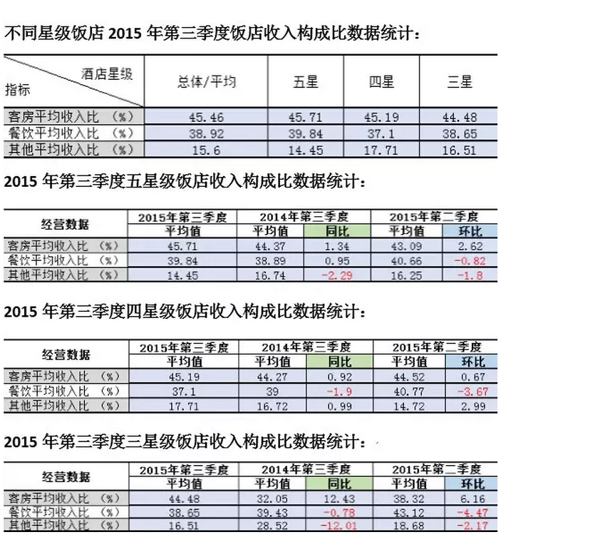 赵丽颖收入比何炅高_星级酒店收入占比