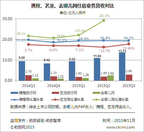 艺龙旅行网酒店_艺龙旅行网收入来源(3)