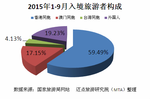 2015年1-9月中国旅游业分析报告-旅游业报告,