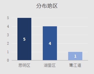 2020厦门前11月经济总量排名_厦门经济特区对比图(3)