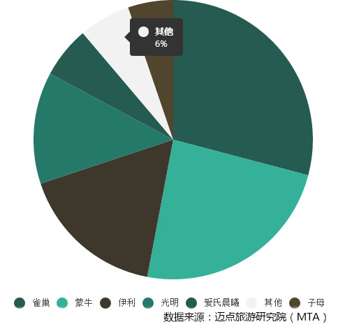2015年3季度杭州地区高端酒店行业乳制品分析