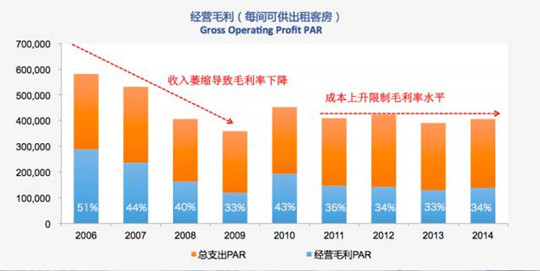 2015年中国及上海高星级酒店市场发展情况 - 