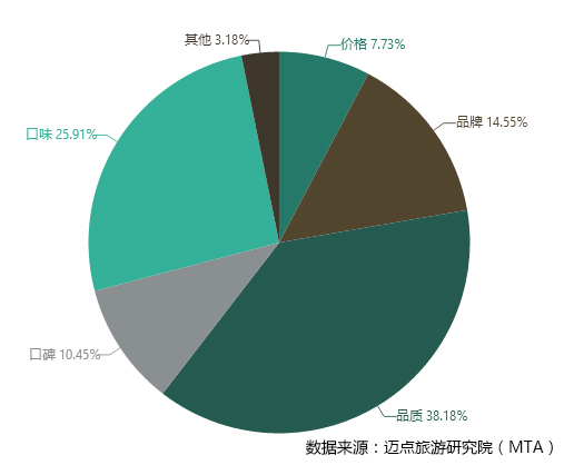 2015年3季度杭州地区高端酒店行业乳制品分析