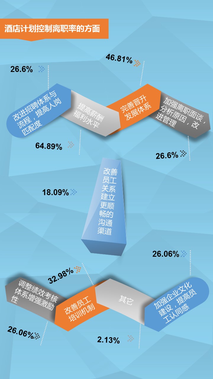 2015年酒店员工离职率调查报告 - 行业报告-迈
