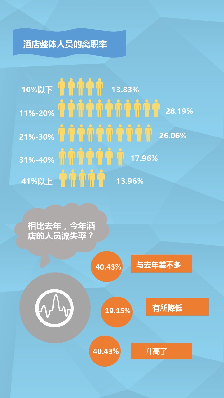 2015年酒店员工离职率调查报告 - 行业报告-迈