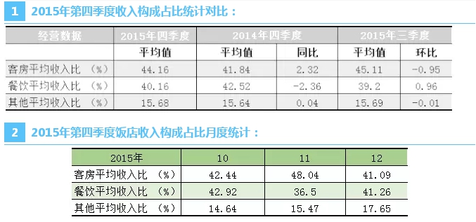 平面构成_酒店收入构成(2)