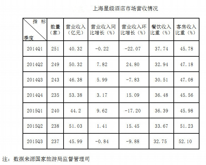 2015-2016年上海酒店业薪酬报告(连载1) - 行业