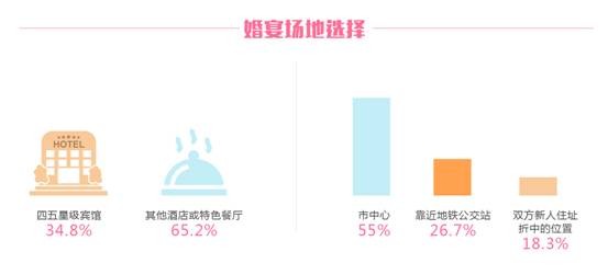 2015成都婚庆数据分析 酒店档期成重要因素 -