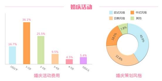 2015成都婚庆数据分析 酒店档期成重要因素 -