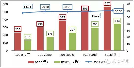 平面构成_酒店收入构成