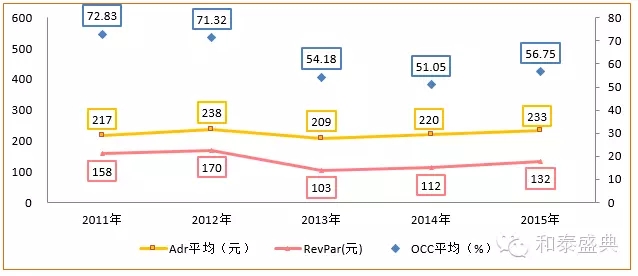 平面构成_酒店收入构成