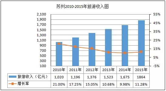 苏州历年gdp_苏州历年考研考点图(3)