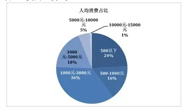 标准稠度用水量_游客人均用水量