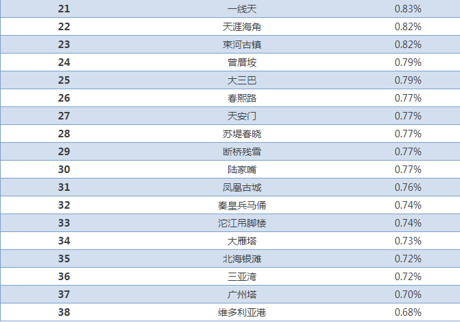 桂林旅游大数据分析