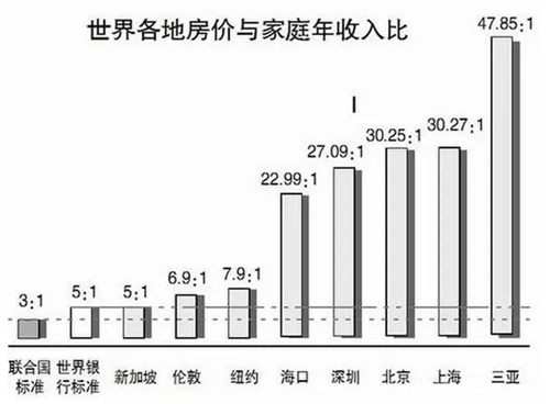 北京房价走势_北京的房价收入比(2)